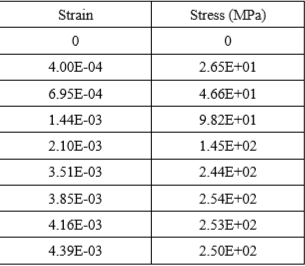 Strain
Stress (MPa)
4.00E-04
2.65E+01
6.95E-04
4.66E+01
1.44E-03
9.82E+01
2.10E-03
1.45E+02
3.51E-03
2.44E+02
3.85E-03
2.54E+02
4.16E-03
2.53E+02
4.39E-03
2.50E+02
