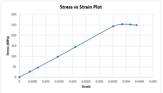 Stress vs Strain Plot
300
250
200
150
100
50
0.0005
0.001
0.0015
0.002
0.0025
0.003
0.0035
0.004
0.0045
0.005
Strain
Stress (MPa)

