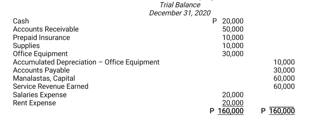 Trial Balance
December 31, 2020
P 20,000
50,000
10,000
10,000
30,000
Cash
Accounts Receivable
Prepaid Insurance
Supplies
Office Equipment
Accumulated Depreciation - Office Equipment
Accounts Payable
Manalastas, Capital
10,000
30,000
60,000
60,000
Service Revenue Earned
Salaries Expense
Rent Expense
20,000
20,000
P 160,000
P 160,000
