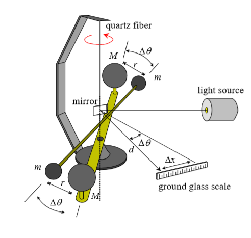 quartz fiber
м
т
light source
mirror
Δθ
Ar
т
ground glass scale
Δθ
