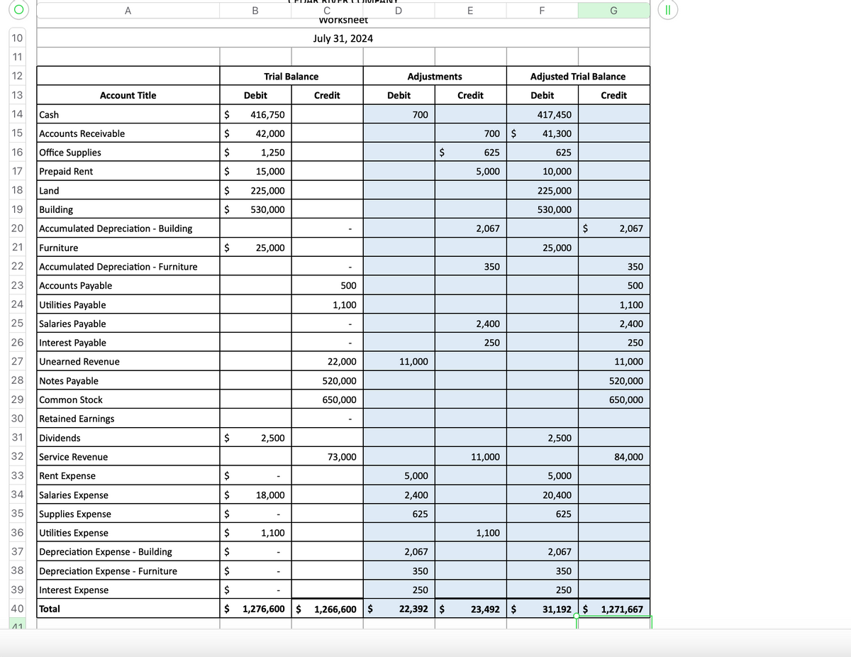 O
10
11
12
13
14
15
16
17 Prepaid Rent
18
Land
19
Building
20 Accumulated Depreciation - Building
21
Furniture
22
Accumulated Depreciation - Furniture
23
Accounts Payable
24
Utilities Payable
25
Salaries Payable
26
Interest Payable
27
Unearned Revenue
28
29
30
31 Dividends
32
33
34
35
36
37
38
39
40
11
A
Account Title
Cash
Accounts Receivable
Office Supplies
Notes Payable
Common Stock
Retained Earnings
Service Revenue
Rent Expense
Salaries Expense
Supplies Expense
Utilities Expense
Depreciation Expense - Building
Depreciation Expense - Furniture
Interest Expense
Total
$
$
$
$
$
$
$
$
B
Trial Balance
Debit
416,750
42,000
1,250
15,000
225,000
530,000
25,000
2,500
18,000
C
worksneet
July 31, 2024
1,100
Credit
500
1,100
22,000
520,000
650,000
$
$
$
$
$
$
$
$ 1,276,600 $ 1,266,600 $
73,000
D
Adjustments
Debit
700
11,000
5,000
2,400
625
$
2,067
350
250
22,392 $
E
Credit
700 $
625
5,000
2,067
350
2,400
250
11,000
1,100
23,492 $
F
Adjusted Trial Balance
Debit
Credit
417,450
41,300
625
10,000
225,000
530,000
25,000
2,500
5,000
20,400
625
G
$
2,067
350
500
1,100
2,400
250
11,000
520,000
650,000
84,000
2,067
350
250
31,192 $ 1,271,667
||