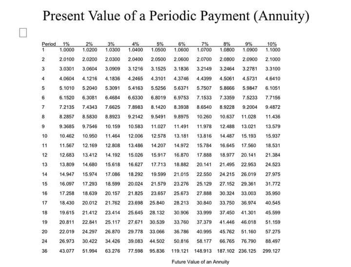 ■
Present Value of a Periodic Payment (Annuity)
2%
3% 4%
1.0300 1.0400
1.0000
1.0200
2.0100 2.0200 2.0300 2.0400
3.0301 3.0604 3.0909 3.1216
4.0604 4.1216 4.1836 4.2465
5.1010 5.2040 5.3091 5.4163
6.1520 6.3081 6.4684
6.6330
7.6625 7.8983
7.2135 7.4343
8.2857
8.5830
8.8923 9.2142
9.3685 9.7546
10.159
10.583
10
10.462
10,950
11.464
12.006
11
11.567 12.169 12.808
13.486
12
12.683 13.412
14.192
15.026
13
13,809 14.680
15.618
16,627
14
14.947 15.974 17.086
15
16.097 17.293
18.599
16
20.157
17.258 18.639
18.430 20.012 21.762
17
18 19.615 21.412 23.414
19 20.811 22.841 25.117
20 22.019 24.297 26.870
24 26.973 30.422 34,426
36 43.077 51.994 63.276
Period 1%
1
2
3
4
5
6
7
8
9
6%
7%
8%
9%
5%
1.0500 1.0600
10%
1.1000
1.0700 1.0800 1.0900
2.0500 2,0600 2.0700 2.0800 2.0900 2.1000
3.1525 3.1836 3.2149 3.2464 3.2781 3.3100
4.4399 4.5061 4,5731 4.6410
5.7507
6.9753 7.1533
4.3101 4.3746
5.5256 5.6371
6.8019
8.1420 8.3938
5.8666 5.9847 6.1051
7.3359
7.5233 7.7156
8.6540 8.9228
9.2004
9.4872
9,5491 9.8975 10.260
10.637
11.028
11.436
11.027
11.491 11.978
12.488 13.021
13.579
12.578
13.181
14.487 15.193
15.937
13.816
15.784
14:207
14.972
16.645 17.560
18.531
15.917
16.870 17.888
18.977 20.141
21.384
17.713 18.882
21.495 22.953
24.523
21.015
20.141
22.550
25,129
24.215 26.019
27.975
23.276
27.152 29,361
31.772
25.673
27.888 30.324 33.003
35.950
28.213
30.840 33.750 36.974
40.545
33.999 37.450 41.301
45.599
37.379 41.446 46.018
30.906
33.760
36.786 40.995 45.762 51.160
50,816 58.177 66.765 76.790
119.121 148.913 187.102 236.125
Future Value of an Annuity
18.292 19.599
20.024
21.579
21.825
23.657
23.698 25.840
25.645 28.132
27.671 30.539
29.778 33.066
39.083 44.502
77.598 95.836
51.159
57.275
88.497
299.127