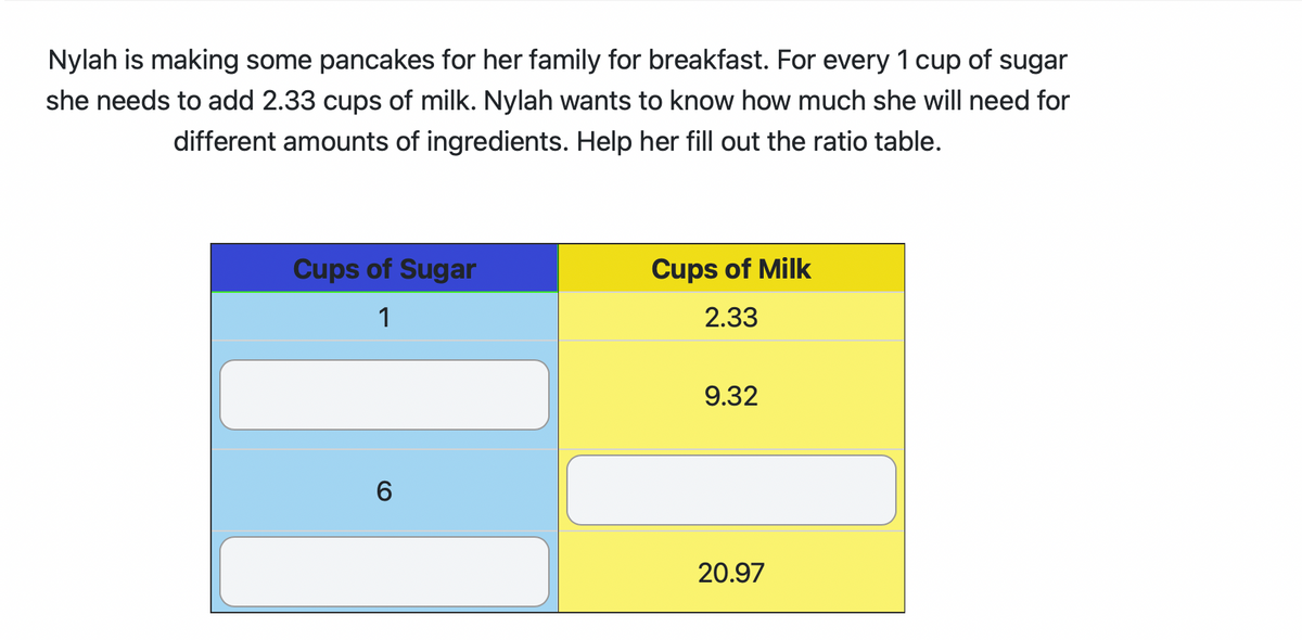 Nylah is making some pancakes for her family for breakfast. For every 1 cup of sugar
she needs to add 2.33 cups of milk. Nylah wants to know how much she will need for
different amounts of ingredients. Help her fill out the ratio table.
Cups of Sugar
1
6
Cups of Milk
2.33
9.32
20.97