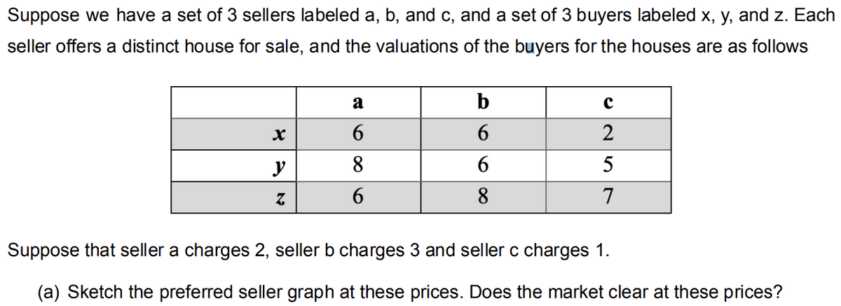 Suppose we have a set of 3 sellers labeled a, b, and c, and a set of 3 buyers labeled x, y, and z. Each
seller offers a distinct house for sale, and the valuations of the buyers for the houses are as follows
a
b
2
y
8
5
8
7
Suppose that seller a charges 2, seller b charges 3 and seller c charges 1.
(a) Sketch the preferred seller graph at these prices. Does the market clear at these prices?
