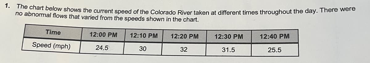 1. The chart below shows the current speed of the Colorado River taken at different times throughout the day. There were
no abnormal flows that varied from the speeds shown in the chart.
Time
Speed (mph)
12:00 PM
24.5
12:10 PM
30
12:20 PM
32
12:30 PM
31.5
12:40 PM
25.5