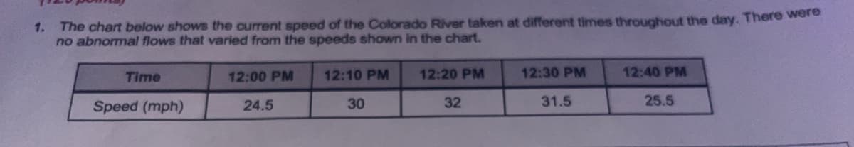 1.
The chart below shows the current speed of the Colorado River taken at different times throughout the day. There were
no abnormal flows that varied from the speeds shown in the chart.
Time
Speed (mph)
12:00 PM
24.5
12:10 PM
30
12:20 PM
32
12:30 PM
31.5
12:40 PM
25.5
