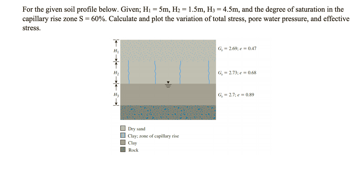 For the given soil profile below. Given; H1 = 5m, H2 = 1.5m, H3 = 4.5m, and the degree of saturation in the
capillary rise zone S = 60%. Calculate and plot the variation of total stress, pore water pressure, and effective
stress.
G = 2.69; e = 0.47
H2
G, = 2.73; e = 0.68
H3
G = 2.7; e = 0.89
Dry sand
Clay; zone of capillary rise
Clay
Rock
