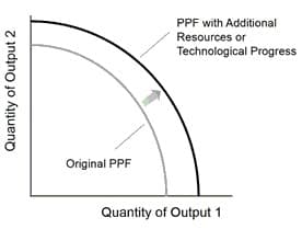 Quantity of Output 2
Original PPF
PPF with Additional
Resources or
Technological Progress
Quantity of Output 1