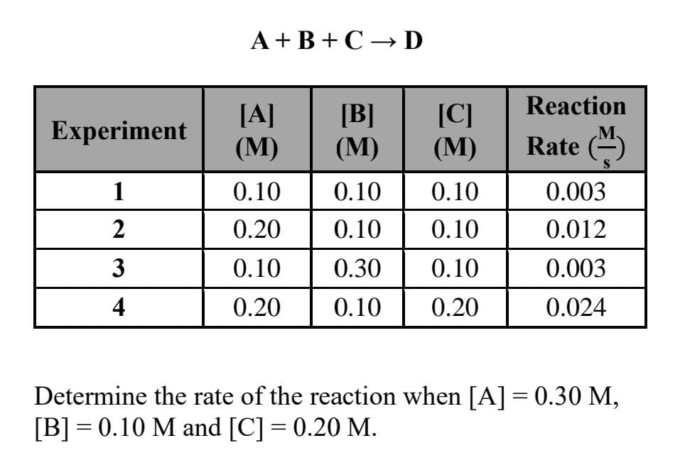 A + B +C → D
Reaction
[A]
(М)
[B]
(М)
[C]
(М)
Experiment
Rate ()
0.10
0.10
0.10
0.003
2
0.20
0.10
0.10
0.012
3
0.10
0.30
0.10
0.003
4
0.20
0.10
0.20
0.024
Determine the rate of the reaction when [A]= 0.30 M,
[B] = 0.10 M and [C] = 0.20 M.

