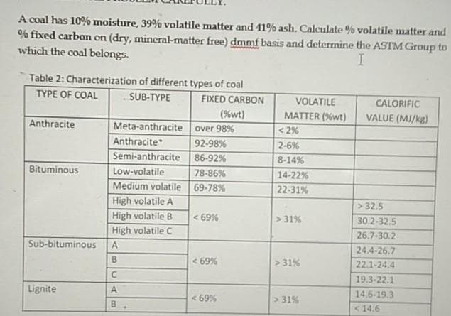 A coal has 10% moisture, 39% volatile matter and 41% ash. Calculate % volatile matter and
% fixed carbon on (dry, mineral-matter free) dmmf basis and determine the ASTM Group to
which the coal belongs.
I
Table 2: Characterization of different types of coal
TYPE OF COAL
SUB-TYPE
FIXED CARBON
VOLATILE
CALORIFIC
(%wt)
MATTER (%wt)
< 2%
VALUE (MJ/kg)
Anthracite
Meta-anthracite
over 98%
Anthracite
92-98%
2-6%
Semi-anthracite
86-92%
8-14%
Bituminous
Low-volatile
78-86%
14-22%
Medium volatile 69-78%
High volatile A
High volatile B
High volatile C
22-31%
> 32.5
< 69%
> 31%
30.2-32.5
26.7-30.2
Sub-bituminous
A
24.4-26.7
B.
< 69%
> 31%
22.1-24.4
19.3-22.1
Lignite
14.6-19.3
< 69%
> 31%
B.
<14.6
