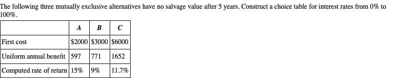 The following three mutually exclusive alternatives have no salvage value after 5 years. Construct a choice table for interest rates from 0% to
100%.
ABC
$2000 $3000 $6000
First cost
Uniform annual benefit 597 771 1652
Computed rate of return 15% 9% 11.7%