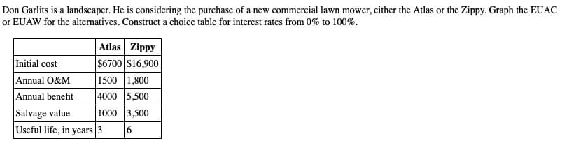 Don Garlits is a landscaper. He is considering the purchase of a new commercial lawn mower, either the Atlas or the Zippy. Graph the EUAC
or EUAW for the alternatives. Construct a choice table for interest rates from 0% to 100%.
Atlas Zippy
$6700 $16,900
1500 1,800
4000 5,500
1000 3,500
6
Initial cost
Annual O&M
Annual benefit
Salvage value
Useful life, in years 3