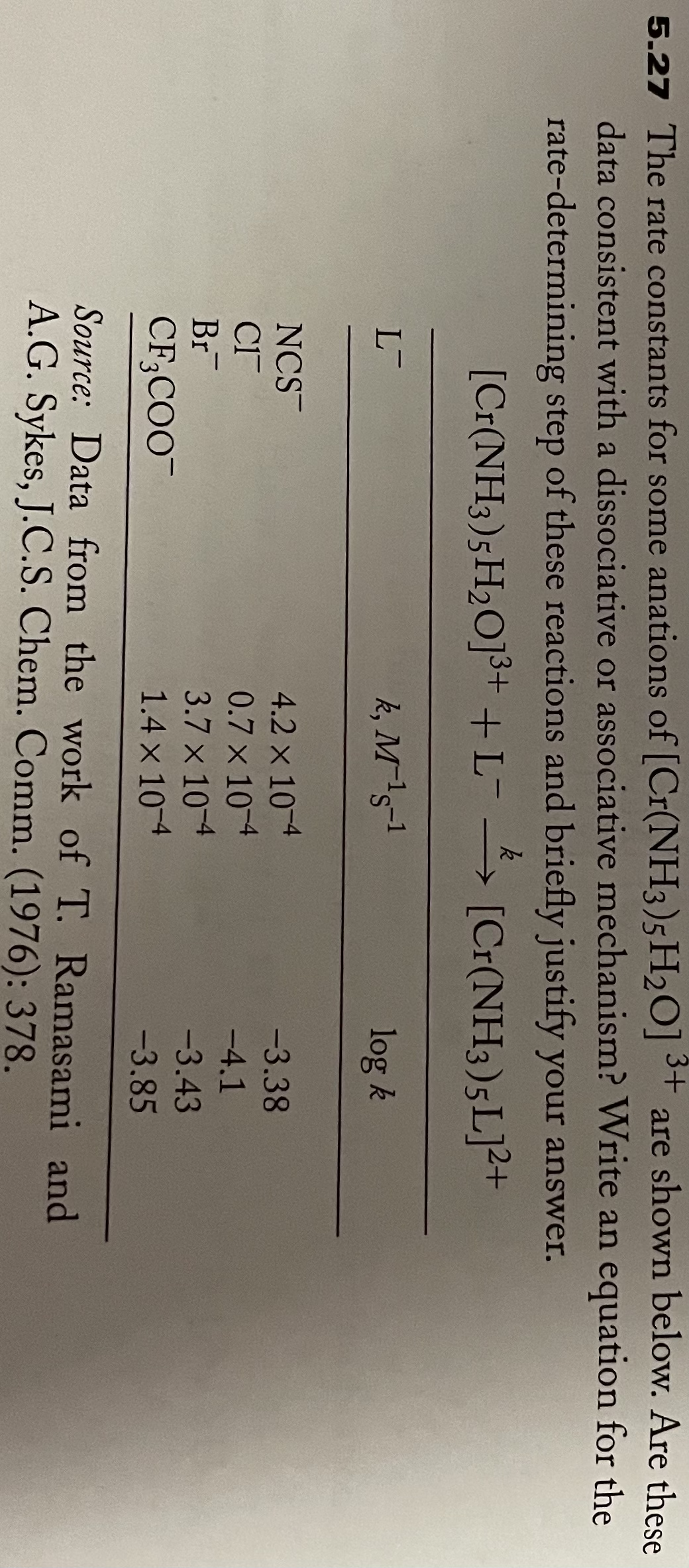 3+
are shown below. Are these
5.27 The rate constants for some anations of [Cr(NH3)5H2O]
data consistent with a dissociative or associative mechanism? Write an equation for the
rate-determining step of these reactions and briefly justify your answer.
k
[Cr(NH3)5H2O]3+ +L- > [Cr(NH3)5L]2+
L-
k, M's-1
log k
NCS
4.2 x 104
0.7 x 10-4
3.7 x 10-4
1.4 x 10-4
-3.38
CI
-4.1
Br
-3.43
CF;COO
-3.85
Source: Data from the work of T. Ramasami and
A.G. Sykes, J.C.S. Chem. Comm. (1976): 378.
