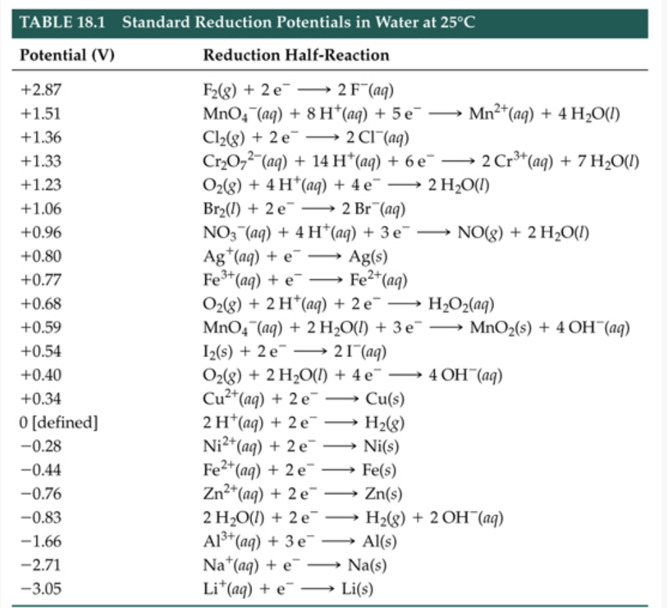 TABLE 18.1 Standard Reduction Potentials in Water at 25°C
Potential (V)
Reduction Half-Reaction
→ 2 F(aq)
F2(g) + 2 e
MnO4 (aq) + 8 H*(aq) + 5 e¯
Cl2(g) + 2 e
CrO,2 (aq) + 14 H*(aq) + 6 e¯ –
O2(8) + 4 H*(aq) + 4 e-
Br2(1) + 2 e - 2 Br (aq)
NO3 (aq) + 4 H*(aq) + 3 e¯
Ag*(aq) + e¯
Fe*(ag) + e →
O2(g) + 2 H*(aq) + 2 e¯ →
MnO4 (aq) + 2 H20(I) + 3 e¯ –
+2.87
+1.51
Mn2*(aq) + 4 H2O(1I)
+1.36
→ 2 CI^(aq)
+1.33
2 Cr**(aq) + 7 H2O(1)
+1.23
2 H2O(1)
+1.06
+0.96
NO(g) + 2 H20(I)
>
Ag(s)
Fe2*(aq)
+0.80
-
+0.77
+0.68
H2O2(aq)
+0.59
MnO2(s) + 4 OH (aq)
+0.54
I2(s) + 2 e →
21 (aq)
4 ОН (аg)
O2(g) + 2 H2O(1) + 4 e¯
Cu2*(aq) + 2 e →
2H (ag) + 2 е
Ni2*(aq) + 2 e¯
Fe2*(aq) + 2 e →
Zn2*(aq) + 2 e-
+0.40
-
+0.34
Cu(s)
0 [defined]
H2(g)
Ni(s)
>
-0.28
>
-0.44
Fe(s)
-0.76
Zn(s)
>
2 H2O(I) + 2 e¯
Al*(aq) + 3 e-
Na*(ag) + e–
Li*(ag) + e →
H2(g) + 2 OH¯(aq)
Al(s)
-0.83
-
-1.66
-
-2.71
Na(s)
-3.05
Li(s)
