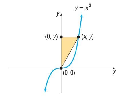 y = x3
YA
(0, У)
(x, y)
(0, 0)
