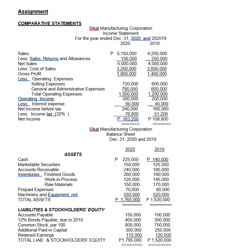 Assignment
COMPARATIVE STATEMENTS
Sikat Manufacturing Corporation
Income Statement
For the year ended Dec. 31, 2020 and 202019
2020
2019
P 5,150,000
-150,000
5,000,000
3,200,000
1,800,000
Sales
4,250,000
na 250.000
4,000,000
2.600,000
1,400,000
Less: Sales Returns and Allowances
Net Sales
Less: Cost of Sales
Gross Profit
Less: Operating Expenses
Selling Expenses
General and Administrative Expenses
Total Operating Expenses
Operating Income
Less: Interest expense
Net Income before tax
Less: Income tax.(32% )
Net Income
720,000
780,000
1,500,000
300,000
60,000
240,000
76,800
P 163.200
600,000
600,000
1,200,000
200,000
40,000
160,000
51,200
P 108,800
Sikat Manufacturing Corporation
Balance Sheet
Dec. 31, 2020 and 2019
2020
2019
ASSETS
P 225,000
150,000
240,000
260,000
120,000
150,000
70,000
550,000
P1.765.000 P 1,520,000
Cash
P140.000
125,000
180,000
160,000
145,000
170,000
80,000
520,000
Marketable Securities
Accounts Receivable
Inventories: Finished Goods
Work-in-Process
Raw Materials
Prepaid Expenses
Machinery and Equipment.net
TOTAL ASSETS
LIABILITIES & STOCKHOLDERS' EQUITY
Accounts Payable
12% Bonds Payable, due in 2010
Common Stock, par 100
Additional Paid-in Capital
Retained Earnings
TOTAL LIAB. & STOCKHOLDERS' EQUITY
150,000
400,000
800,000
300,000
115,000
P1,765,000 P 1,520,000
100,000
300,000
750,000
250,000
120,000
