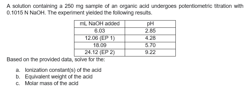 A solution containing a 250 mg sample of an organic acid undergoes potentiometric titration with
0.1015 N NaOH. The experiment yielded the following results.
mL NaOH added
pH
6.03
2.85
12.06 (EP 1)
4.28
18.09
5.70
24.12 (EP 2)
9.22
Based on the provided data, solve for the:
a. lonization constant(s) of the acid
Equivalent weight of the acid
b.
c. Molar mass of the acid