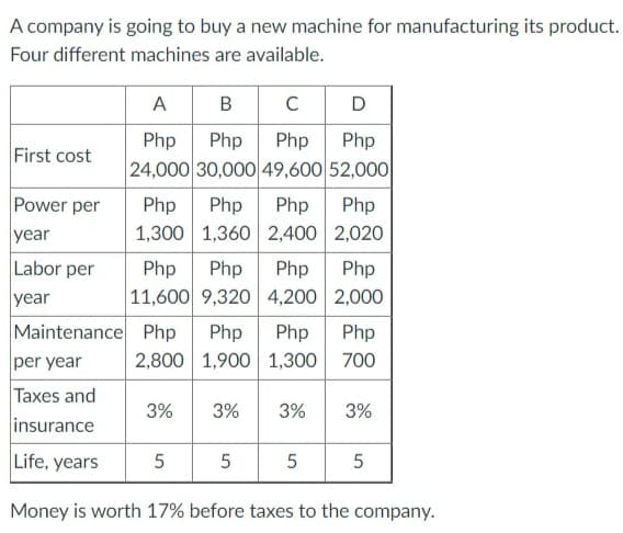 A company is going to buy a new machine for manufacturing its product.
Four different machines are available.
First cost
Power per
year
Labor per
year
A
B
с
D
Php
Php Php
Php
24,000 30,000 49,600 52,000
Php Php Php Php
1,300 1,360 2,400 2,020
Php Php Php Php
11,600 9,320 4,200 2,000
Maintenance Php Php Php Php
per year
2,800 1,900
1,300
700
Taxes and
insurance
Life, years
Money is worth 17% before taxes to the company.
3% 3% 3% 3%
5
5
5
5