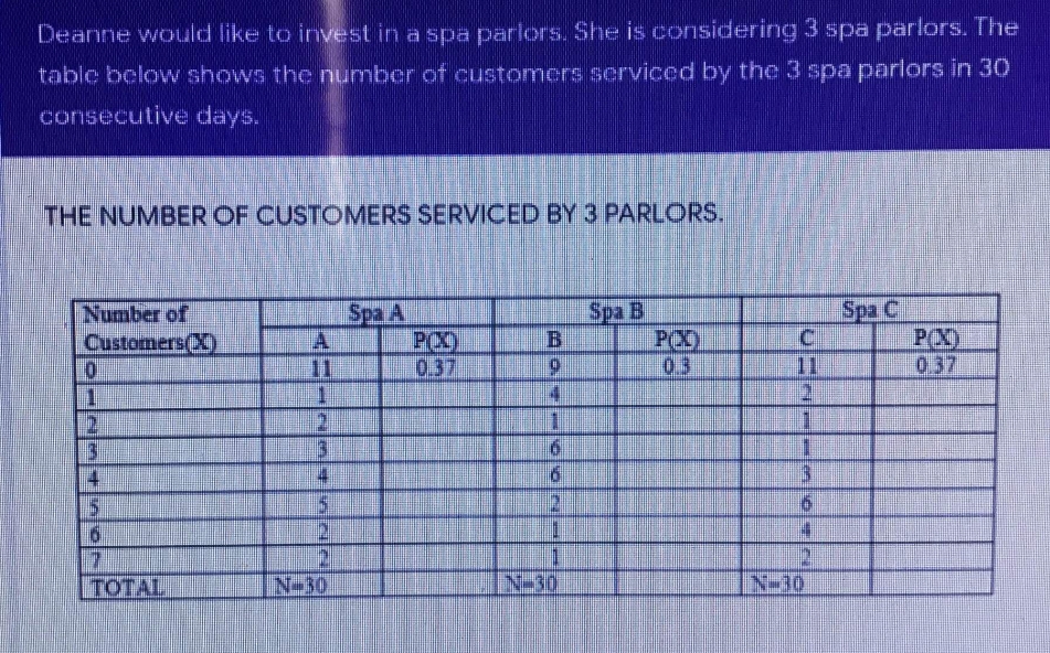 Deanne would like to invest in a spa parlors. She is considering 3 spa parlors. The
table below shows the number of customers serviced by the 3 spa parlors in 30
consecutive days.
THE NUMBER OF CUSTOMERS SERVICED BY 3 PARLORS.
Spa B
PO)
0.3
Spa C
P(X)
037
Spa A
Number of
CustomersX)
A.
PCX)
11
21
11
037
6.
4.
1.
2.
3.
21
9.
2.
2.
N-30.
21
N-30
TOTAL
N-30
