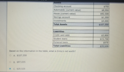 Checking account
$750
Automabile (ourent vale)
S,950
House (ourrent value)
$92,500
Savings account
Investments
$1,350
$4.000
$107,550
Total Assets
Liabilities
Credit card debt
$3,800
$15,750
Student loans
Personal loans
$975
Total Liabilities
$20,525
Besed on the information in the table, what is Emily's net worth?
OA S107,550
OB S7,025
.C. s20,525
