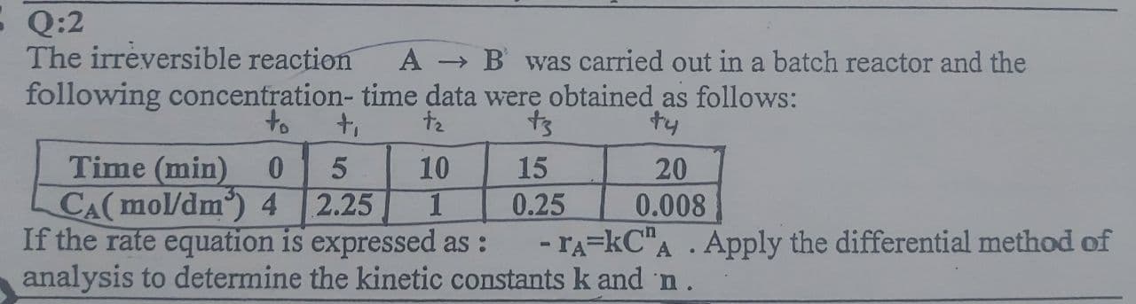 The irreversible reaction
following concentration- time data were obtained as follows:
A B was carried out in a batch reactor and the
to
t2
t3
ty
Time (min)
CA(mol/dm) 4 2.25
If the rate equation is expressed as :
10
15
20
0.008
1
0.25
- rA=kC"A . Apply the differential method of
analysis to determine the kinetic constants k and 'n.
