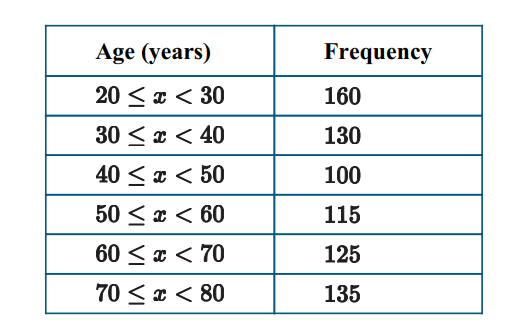 Age (years)
20 < x < 30
30<x< 40
40 < x < 50
50< x < 60
60 < x < 70
70< x < 80
Frequency
160
130
100
115
125
135