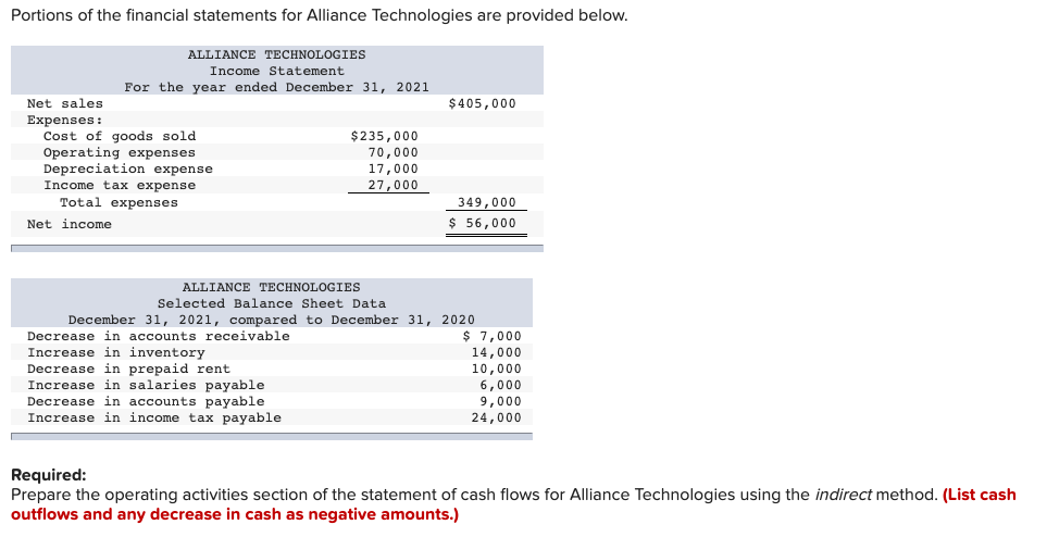 Portions of the financial statements for Alliance Technologies are provided below.
ALLIANCE TECHNOLOGIES
Income Statement
For the year ended December 31, 2021
Net sales
$405,000
Expenses:
Cost of goods sold
Operating expenses
Depreciation expense
Income tax expense
Total expenses
$235,000
70,000
17,000
27,000
349,000
Net income
$ 56,000
ALLIANCE TECHNOLOGIES
Selected Balance Sheet Data
December 31, 2021, compared to December 31, 2020
$ 7,000
14,000
10,000
6,000
Decrease in accounts receivable
Increase in inventory
Decrease in prepaid rent
Increase in salaries payable
Decrease in accounts payable
Increase in income tax payable
9,000
24,000
Required:
Prepare the operating activities section of the statement of cash flows for Alliance Technologies using the indirect method. (List cash
outflows and any decrease in cash as negative amounts.)
