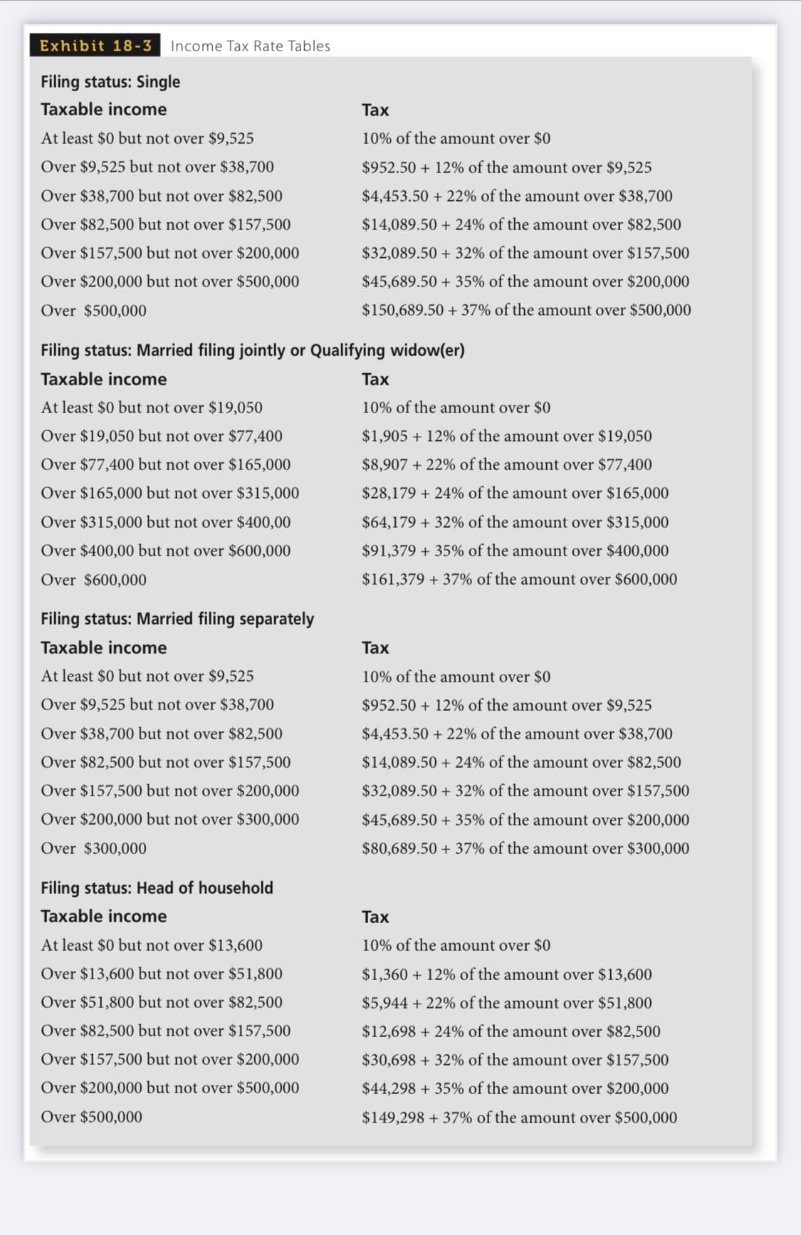 Exhibit 18- 3
Income Tax Rate Tables
Filing status: Single
Taxable income
Тах
At least $0 but not over $9,525
10% of the amount over $0
Over $9,525 but not over $38,700
$952.50 + 12% of the amount over $9,525
Over $38,700 but not over $82,500
$4,453.50 + 22% of the amount over $38,700
Over $82,500 but not over $157,500
$14,089.50 + 24% of the amount over $82,500
Over $157,500 but not over $200,000
$32,089.50 + 32% of the amount over $157,500
Over $200,000 but not over $500,000
$45,689.50 + 35% of the amount over $200,000
Over $500,000
$150,689.50 + 37% of the amount over $500,000
Filing status: Married filing jointly or Qualifying widow(er)
Taxable income
Таx
At least $0 but not over $19,050
10% of the amount over $0
Over $19,050 but not over $77,400
$1,905 + 12% of the amount over $19,050
Over $77,400 but not over $165,000
$8,907 + 22% of the amount over $77,400
Over $165,000 but not over $315,000
$28,179 + 24% of the amount over $165,000
Over $315,000 but not over $400,00
$64,179 + 32% of the amount over $315,000
Over $400,00 but not over $600,000
$91,379 + 35% of the amount over $400,000
Over $600,000
$161,379 + 37% of the amount over $600,000
Filing status: Married filing separately
Taxable income
Таx
At least $0 but not over $9,525
10% of the amount over $0
Over $9,525 but not over $38,700
$952.50 + 12% of the amount over $9,525
Over $38,700 but not over $82,500
$4,453.50 + 22% of the amount over $38,700
Over $82,500 but not over $157,500
$14,089.50 + 24% of the amount over $82,500
Over $157,500 but not over $200,000
$32,089.50 + 32% of the amount over $157,500
Over $200,000 but not over $300,000
$45,689.50 + 35% of the amount over $200,000
Over $300,000
$80,689.50 + 37% of the amount over $300,000
Filing status: Head of household
Taxable income
Таx
At least $0 but not over $13,600
10% of the amount over $0
Over $13,600 but not over $51,800
$1,360 + 12% of the amount over $13,600
Over $51,800 but not over $82,500
$5,944 + 22% of the amount over $51,800
Over $82,500 but not over $157,500
$12,698 + 24% of the amount over $82,500
Over $157,500 but not over $200,000
$30,698 + 32% of the amount over $157,500
Over $200,000 but not over $500,000
$44,298 + 35% of the amount over $200,000
Over $500,000
$149,298 + 37% of the amount over $500,000
