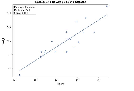 Regression Line with Slope and Intercept
Parameter Estimates
Intercept= -143
140 - Slope= 3.899
120
100
80
60
50
55
60
85
70
Haight
Weight
of
