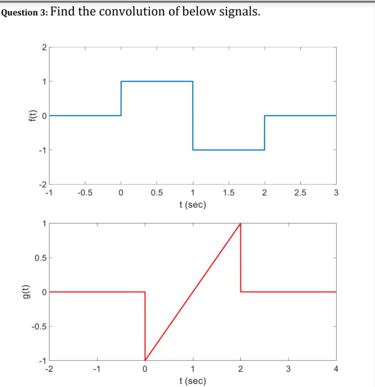 Question 3: Find the convolution of below signals.
2
-1
-2
-1
-0.5
0.5
1
1.5
2
2.5
3
t (sec)
1
0.5
-0.5
-1
-2
-1
1
3
4
t (sec)
f(t)
