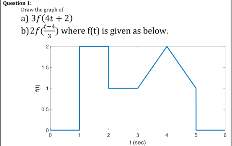 Question 1:
Draw the graph of
a) 3f (4t + 2)
b)2f( where f(t) is given as below.
2
1.5
0.5
1
2
3
4
t (sec)
