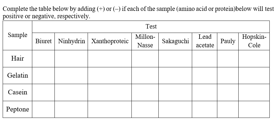 Complete the table below by adding (+) or (–) if each of the sample (amino acid or protein)below will test
positive or negative, respectively.
Test
Sample
Millon-
Lead
Hopskin-
Biuret Ninhydrin Xanthoproteic
Sakaguchi
Pauly
Nasse
acetate
Cole
Hair
Gelatin
Casein
Рeptone
