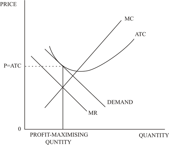 PRICE
MC
АТС
P=ATC
DEMAND
MR
PROFIT-MAXIMISING
QUANTITY
QUNTITY
