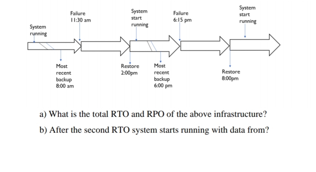 System
Failure
System
Failure
start
1:30 am
start
6:15 pm
running
running
System
running
Most
Restore
Most
2:00pm
recent
Restore
recent
8:00pm
backup
8:00 am
backup
6:00 pm
a) What is the total RTO and RPO of the above infrastructure?
b) After the second RTO system starts running with data from?
