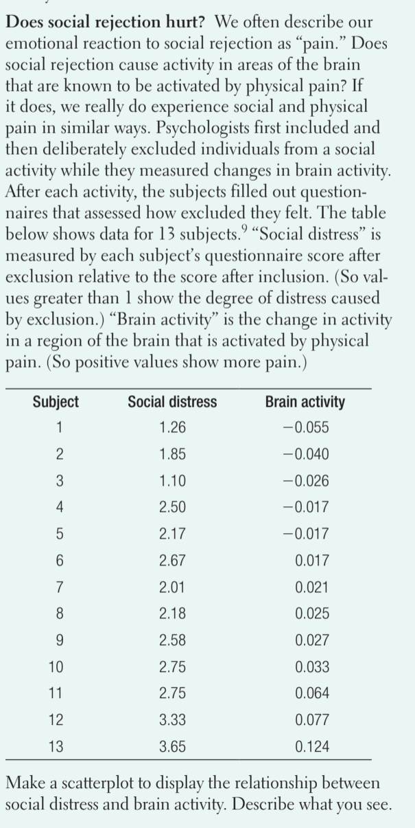Does social rejection hurt? We often describe our
emotional reaction to social rejection as “pain." Does
social rejection cause activity in areas of the brain
that are known to be activated by physical pain? If
it does, we really do experience social and physical
pain in similar ways. Psychologists first included and
then deliberately excluded individuals from a social
activity while they measured changes in brain activity.
After each activity, the subjects filled out question-
naires that assessed how excluded they felt. The table
below shows data for 13 subjects. “Social distress" is
measured by each subjecť's questionnaire score after
exclusion relative to the score after inclusion. (So val-
ues greater than 1 show the degree of distress caused
by exclusion.) “Brain activity" is the change in activity
in a region of the brain that is activated by physical
pain. (So positive values show more pain.)
Subject
Social distress
Brain activity
1
1.26
-0.055
1.85
-0.040
3
1.10
-0.026
4
2.50
-0.017
2.17
-0.017
6.
2.67
0.017
7
2.01
0.021
8
2.18
0.025
9.
2.58
0.027
10
2.75
0.033
11
2.75
0.064
12
3.33
0.077
13
3.65
0.124
Make a scatterplot to display the relationship between
social distress and brain activity. Describe what you see.
