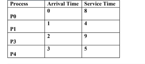 Process
Arrival Time Service Time
8
PO
1
4
P1
2
P3
3
P4
