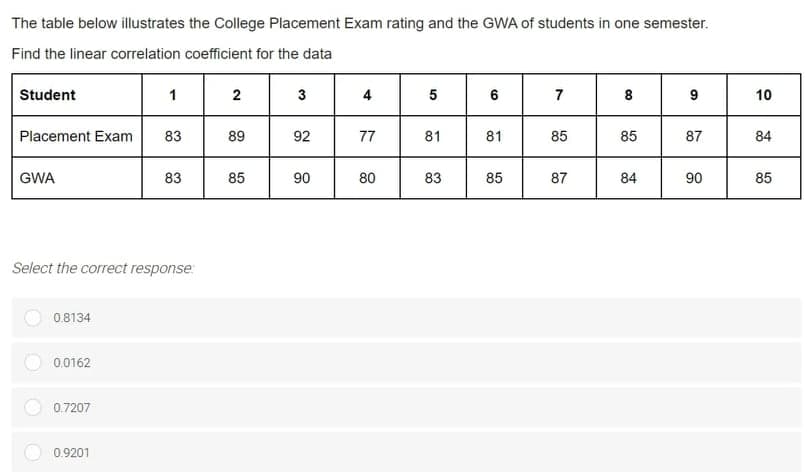 The table below illustrates the College Placement Exam rating and the GWA of students in one semester.
Find the linear correlation coefficient for the data
Student
1
3
4
5
7
8
9
10
Placement Exam
83
89
92
77
81
81
85
85
87
84
GWA
83
85
90
80
83
85
87
84
90
85
Select the correct response:
0.8134
0.0162
0.7207
0.9201
