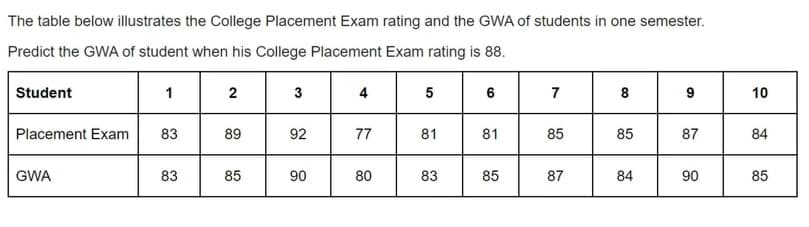 The table below illustrates the College Placement Exam rating and the GWA of students in one semester.
Predict the GWA of student when his College Placement Exam rating is 88.
Student
1
2
3
4
5
6
7
8
10
Placement Exam
83
89
92
77
81
81
85
85
87
84
GWA
83
85
90
80
83
85
87
84
90
85

