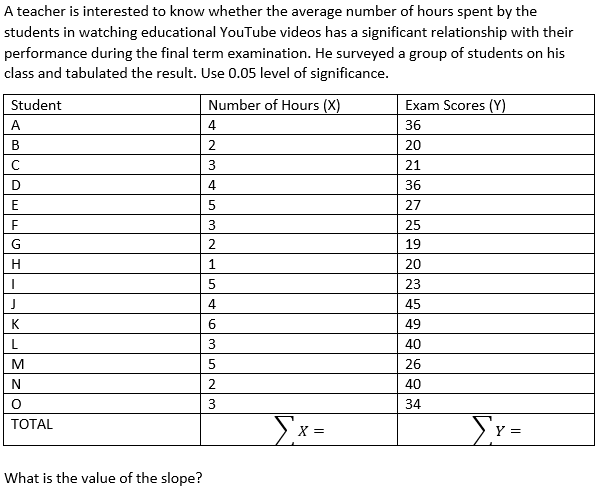 A teacher is interested to know whether the average number of hours spent by the
students in watching educational YouTube videos has a significant relationship with their
performance during the final term examination. He surveyed a group of students on his
class and tabulated the result. Use 0.05 level of significance.
Student
Number of Hours (X)
Exam Scores (Y)
A
4
36
B
2
20
3
21
D
4.
36
E
27
3
25
2
19
H
1
20
5
23
J
4.
45
K
49
40
M
5
26
N
2
40
3
34
ТOTAL
X =
=
What is the value of the slope?
