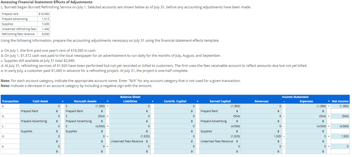 Assessing Financial Statement Effects of Adjustments
L. Burnett began Burnett Refinishing Service on July 1. Selected accounts are shown below as of July 31, before any accounting adjustments have been made.
Prepaid rent
Prepaid advertising
Supplies
Unearned refinishing fees
Refinishing fees revenue
Using the following information, prepare the accounting adjustments necessary on July 31 using the financial statement effects template.
a. On July 1, the firm paid one year's rent of $16,560 in cash.
b. On July 1, $1,512 cash was paid to the local newspaper for an advertisement to run daily for the months of July, August, and September.
c. Supplies still available at July 31 total $2,640.
d. At July 31, refinishing services of $1,920 have been performed but not yet recorded or billed to customers. The firm uses the fees receivable account to reflect amounts due but not yet billed.
e. In early July, a customer paid $1,440 in advance for a refinishing project. At July 31, the project is one-half complete.
Note: For each account category, indicate the appropriate account name. Enter "N/A" for any account category that is not used for a given transaction.
Note: Indicate a decrease in an account category by including a negative sign with the amount.
Transaction
a.
b.
C.
d.
$16,560
1,512
7,200
1,440
6,000
e.
Prepaid Rent
Cash Asset
Supplies
Prepaid Advertising
0
0
◆
0
◆
0
0
◆
Noncash Assets
$
Prepaid Rent
$
Prepaid Advertising
$
Supplies
(1,380)
♦
(504)
◆
(4,560)
0
◆
0 =
Balance Sheet
Liabilities
0
Unearned Fees Revenue
0
0
◆
(1,920)
0
♦
Contrib. Capital
0
◆
0
♦
0
♦
0
♦
0
Earned Capital
Prepaid Rent
Prepaid Advertising
Supplies
(1,380)
♦
(504)
◆
(4,560)
♦
(1,920)
Unearned Fees Revenue
0
♦
Revenues
0
◆
0 -
◆
0
◆
1,920
◆
0
♦
Income Statement
Expenses
= Net Income
(1,380)
(1,380) =
+
(504) =
+
(4,560) =
0 =
◆
0 =
(504)
(4,560)
1,920
0