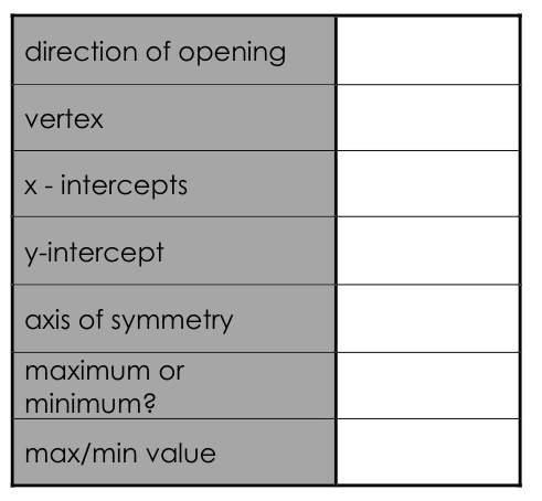 direction of opening
vertex
x - intercepts
y-intercept
axis of symmetry
maximum or
minimum?
max/min value
