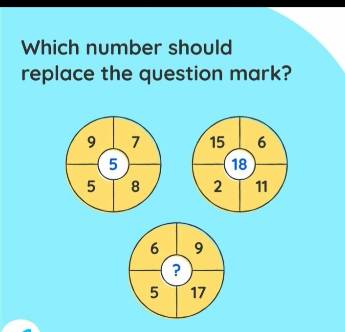 Which number should
replace the question mark?
7
15
6
18
5
5 T 8
11
6
9
?
5 T 17
