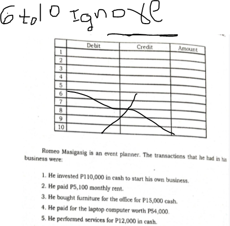 6 tolo Ignore
Debit
Credit
Amount
1
10
Romeo Masigasig is an event planner. The transactions that he had in his
business were:
1. He invested P110,000 in cash to start his own business.
2. He paid P5,100 monthly rent.
3. He bought furniture for the office for P15,000 cash.
4. He paid for the laptop computer worth P54,000.
5. He performed services for P12,000 in cash.
N356769