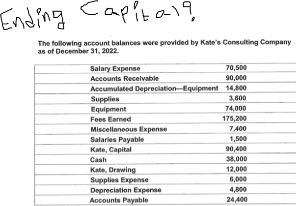 Ending Capita19
The following account balances were provided by Kate's Consulting Company
as of December 31, 2022.
Salary Expense
70,500
Accounts Receivable
90,000
Accumulated Depreciation-Equipment
14,800
Supplies
3,600
Equipment
74,000
Fees Earned
175,200
Miscellaneous Expense
7,400
Salaries Payable
1,500
Kate, Capital
90,400
Cash
38,000
Kate, Drawing
12,000
Supplies Expense
6,000
Depreciation Expense
4,800
Accounts Payable
24,400