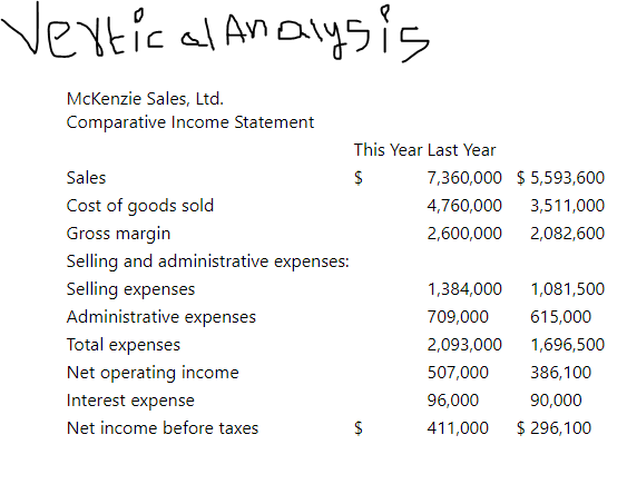 Vertical Analysis
McKenzie Sales, Ltd.
Comparative Income Statement
This Year Last Year
Sales
$
Cost of goods sold
Gross margin
Selling and administrative expenses:
Selling expenses
Administrative expenses
Total expenses
Net operating income
Interest expense
Net income before taxes
$
7,360,000 $5,593,600
4,760,000 3,511,000
2,600,000 2,082,600
1,384,000 1,081,500
709,000 615,000
2,093,000 1,696,500
507,000 386,100
96,000
90,000
411,000
$ 296,100