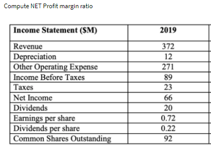 Compute NET Profit margin ratio
Income Statement (SM)
Revenue
Depreciation
Other Operating Expense
Income Before Taxes
Taxes
Net Income
Dividends
Earnings per share
Dividends per share
Common Shares Outstanding
2019
372
12
271
89
23
66
20
0.72
0.22
92