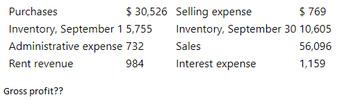 Purchases
Inventory, September 15,755
Administrative expense 732
Rent revenue
984
Gross profit??
$ 30,526 Selling expense
$ 769
Inventory, September 30 10,605
Sales
56,096
Interest expense
1,159