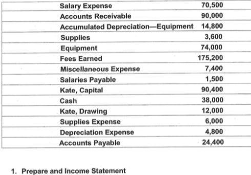 Salary Expense
Accounts Receivable
Accumulated Depreciation-Equipment
Supplies
Equipment
Fees Earned
Miscellaneous Expense
Salaries Payable
Kate, Capital
Cash
Kate, Drawing
Supplies Expense
Depreciation Expense
Accounts Payable
1. Prepare and Income Statement
70,500
90,000
14,800
3,600
74,000
175,200
7,400
1,500
90,400
38,000
12,000
6,000
4,800
24,400