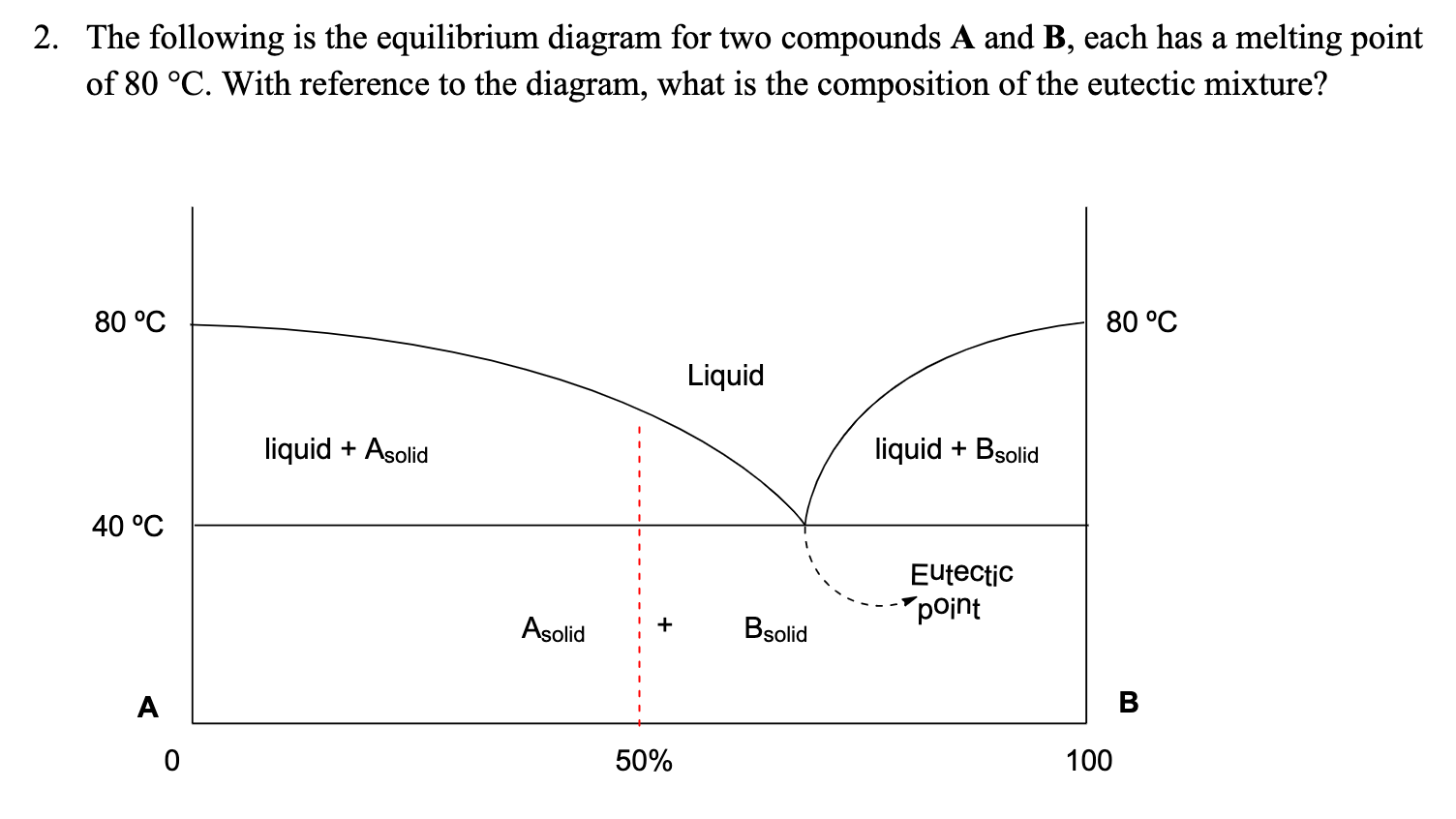 2. The following is the equilibrium diagram for two compounds A and B, each has a melting point
of 80 °C. With reference to the diagram, what is the composition of the eutectic mixture?
