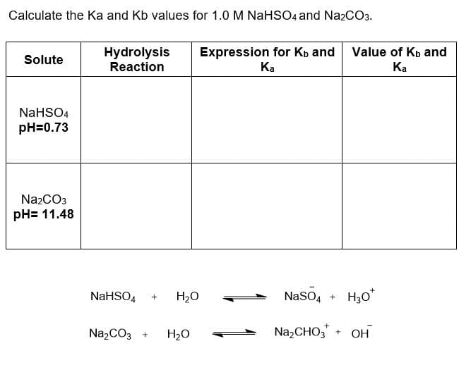 Calculate the Ka and Kb values for 1.0 M NaHSO4 and Na2CO3.
Hydrolysis
Reaction
Expression for Kp and Value of K, and
Solute
Ka
Ka
NaHSO4
pH=0.73
Na2CO3
pH= 11.48
NaHSO4
H20
NasO4
H30"
+
Na2CO3 +
H2O
Na,CHO, + OH
